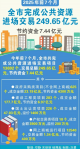 2025年前7个月德州市完成公共资源进场交易249.65亿元